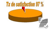 Déjà en 2009, 97 % d'assurés satisfaits (résultats intermédiaires)