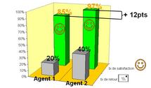 Plus le taux de retour est important plus le taux de satisfaction augmente Plus le taux de retour est important plus le taux de satisfaction augmente