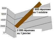 Bilan au 01 octobre 2009