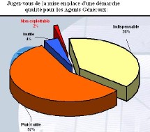 La certification ISO 9001 encore utile pour 95% des agents La certification ISO 9001 encore utile pour 95% des agents