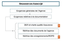 Organiser son agence​ § 4