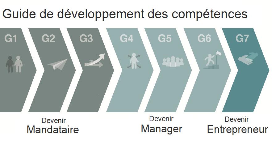 Utiliser la méthode pédagogique "vente multiniveau" pour développer son réseau de mandataire