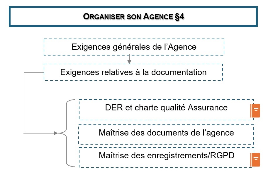 Organiser son agence​ § 4