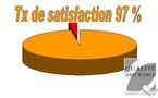 Déjà en 2009, 97 % d'assurés satisfaits (résultats intermédiaires)