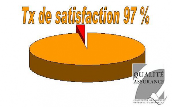 Déjà en 2009, 97 % d'assurés satisfaits (résultats intermédiaires)
