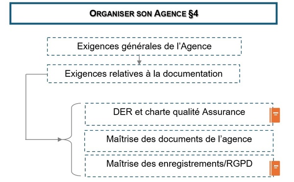 Organiser son agence​ § 4